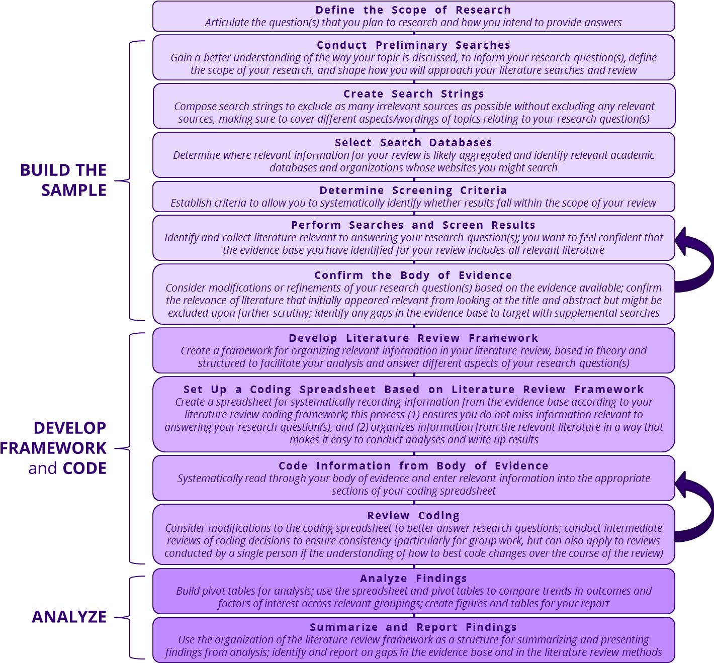 The Figure Below Outlines The General Steps That Epar - Relevant Literature In Research (1448x1323), Png Download
