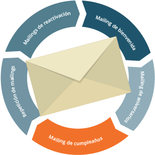 ¿cómo Funciona Un Mailing De Cumpleaños - Circle (479x336), Png Download
