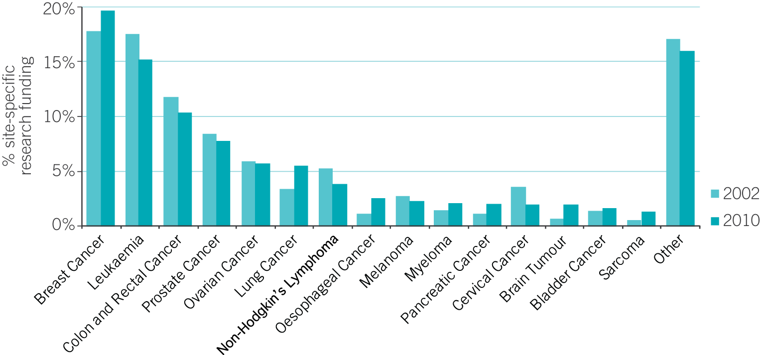 We Can Clearly See That Ovarian Cancer Gets 6% Of The - Bar Graph Of Statistics For Ovarian Cancer (1526x713), Png Download