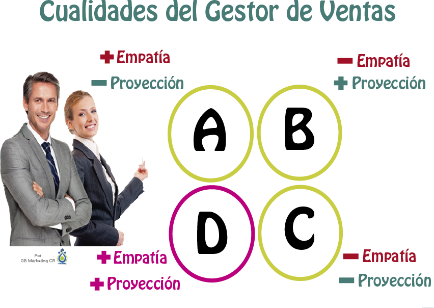 Las Variables Que Componen Ese Perfil Se Presentan - Cualidades De Un Ejecutivo De Ventas (852x604), Png Download