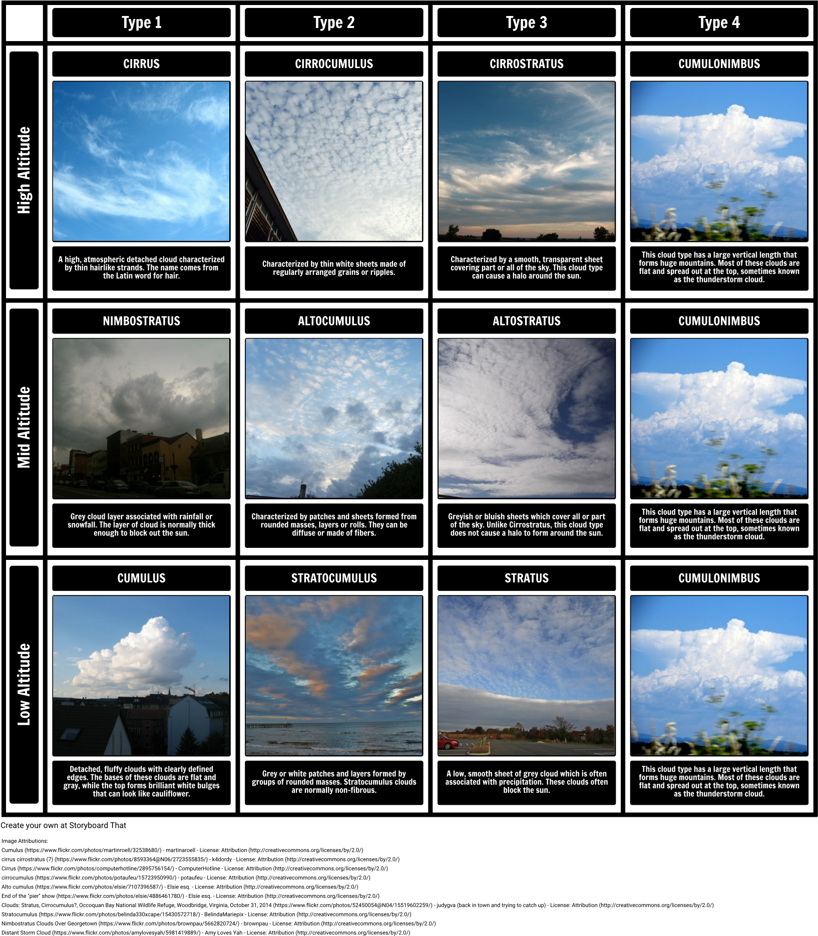 Cloud Types - Rodzaje Chmur (1654x1896), Png Download