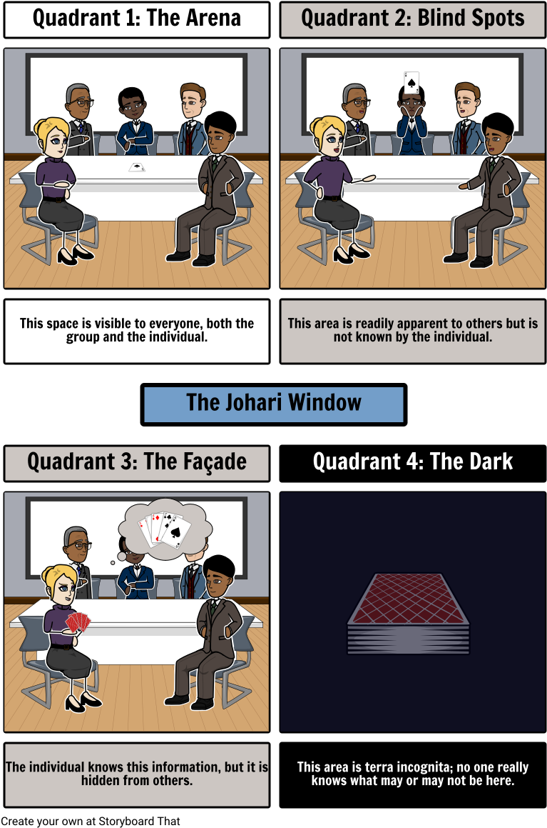 Johari Window - Blind Spot In Johari Window (789x1182), Png Download