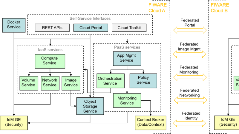 Cloud Architecture R4 Overview - Fiware Openstack (800x450), Png Download