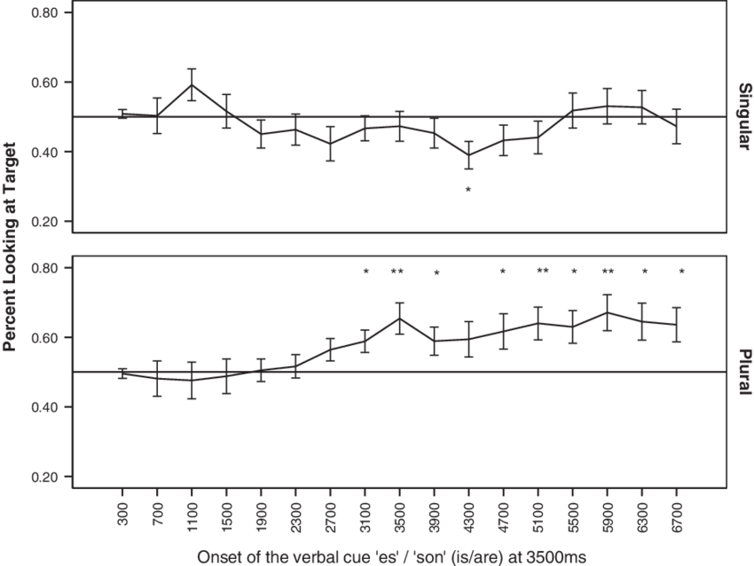 Target Preference In Experiment  - Diagram (850x638), Png Download