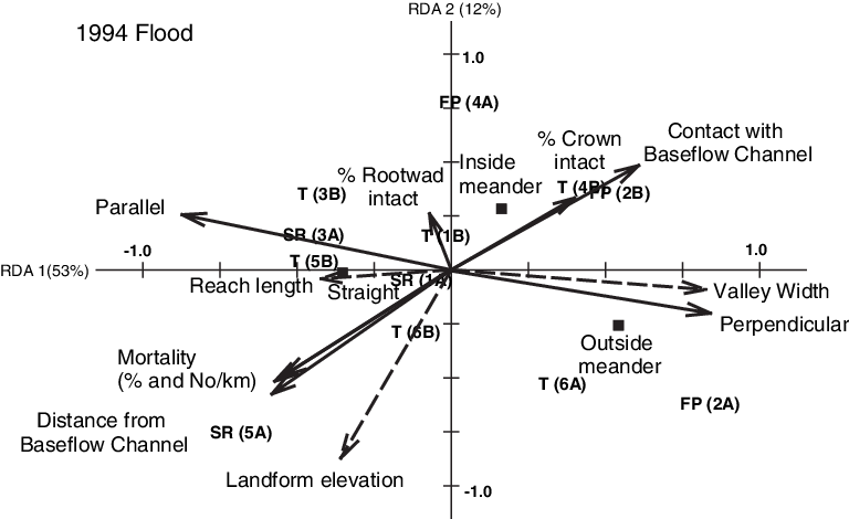 Redundancy Analysis Triplot Of Stream Coarse Woody - Diagram (768x470), Png Download