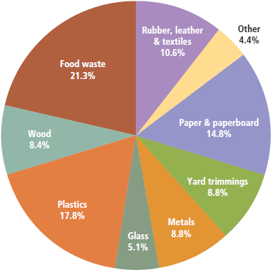 164 Million Tons Of Municipal Solid Waste After Recycling - Percentage Of Solid Waste (404x397), Png Download