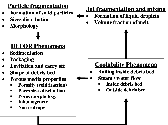 Debris Bed Formation Phenomena Feedback - Bed (711x526), Png Download