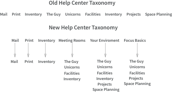 Taxonomy - Portable Network Graphics (612x369), Png Download
