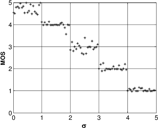 Subjective Mos Versus Σ For Gaussian Blur - Number (606x455), Png Download