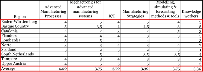 Factories Of The Future Technology And Enablers -swot - Scientific Diagram (850x309), Png Download