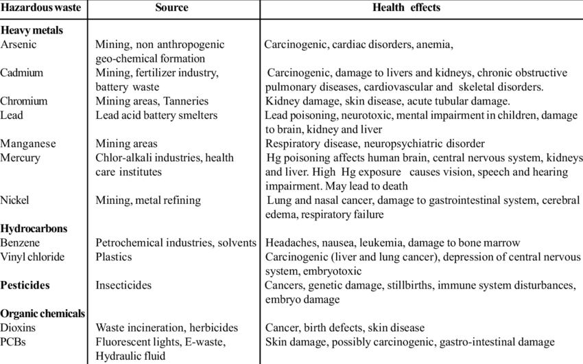 Health Effects Of Hazardous Wastes 3,17,18,19 - Health (850x530), Png Download