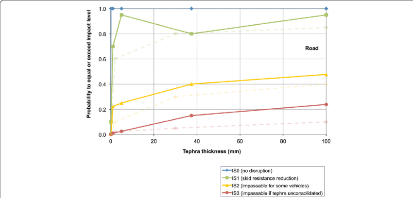 Fragility Functions For Road Transportation Updated - Diagram (850x408), Png Download