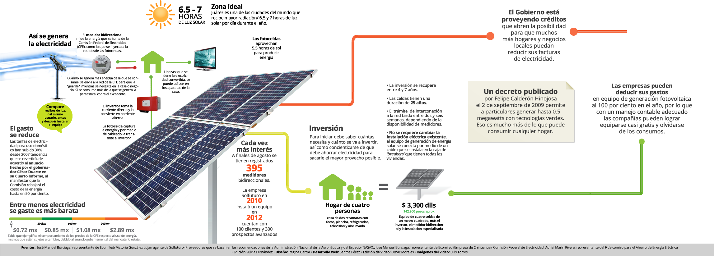 Infografia - Infografia De La Energia Solar (2294x850), Png Download