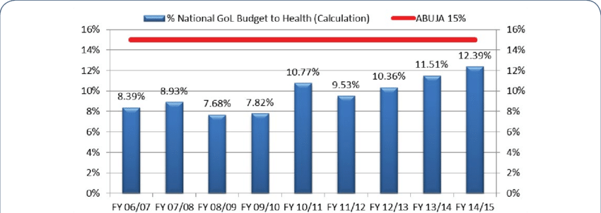 Trends In Liberia National Gol Budget Allocation To - Indice De Desarrollo Humano (850x302), Png Download
