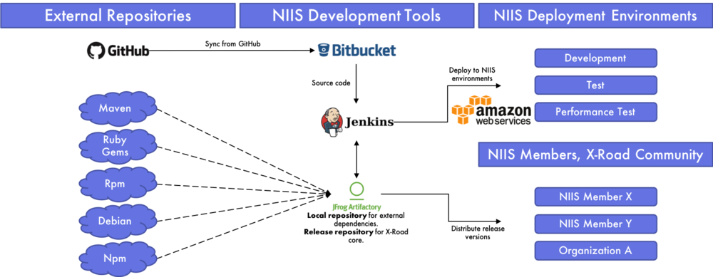 X-road Development, Testing And Distribution - Development Testing (1000x389), Png Download