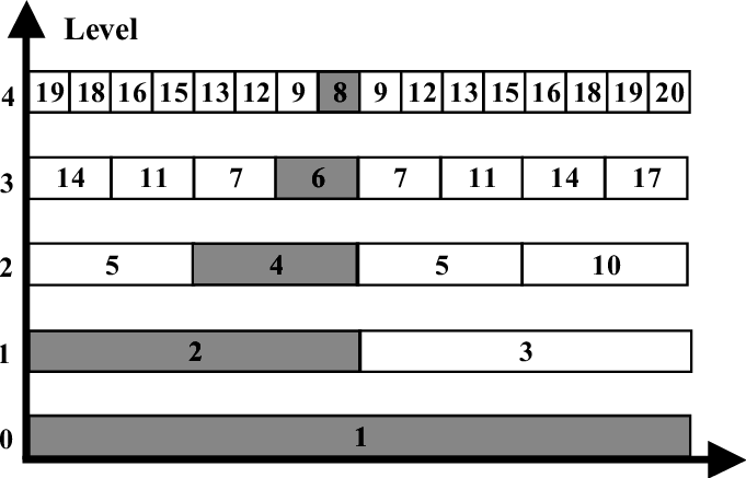 Paging Priorities Given To Bricks Based On Their Level - Brick (681x437), Png Download