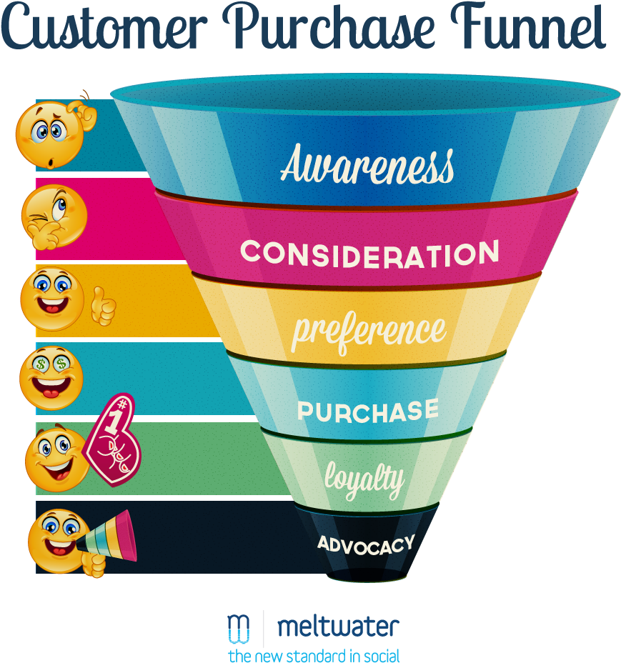 We Marketers Say It Takes Up To 6 Times For Someone - Awareness Consideration Preference Purchase Loyalty (944x971), Png Download