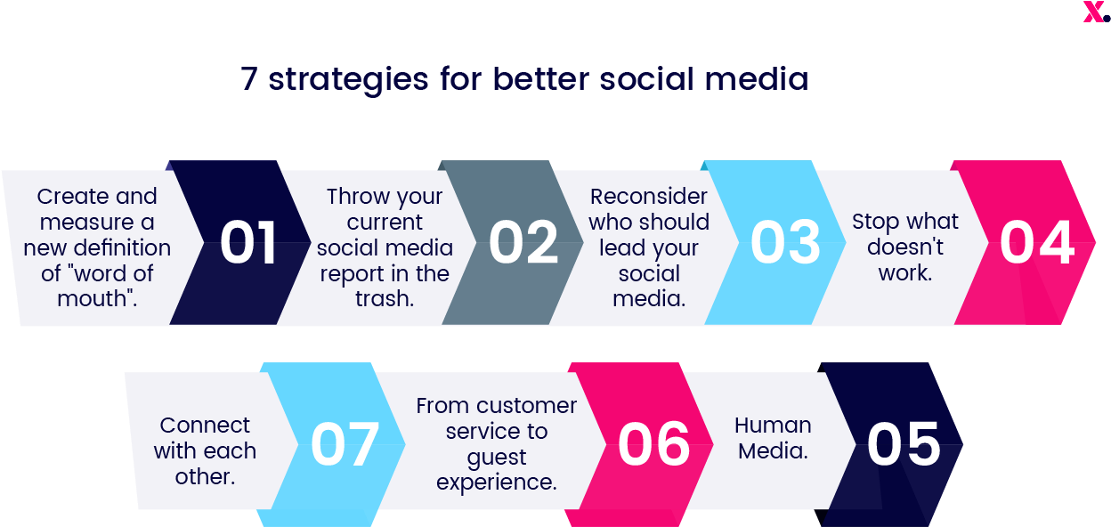 Download Create And Measure A New Definition Of “word Of Mouth