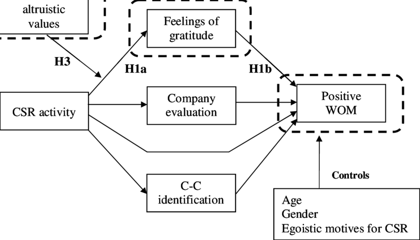 Positive Word Of Mouth - Diagram (850x487), Png Download