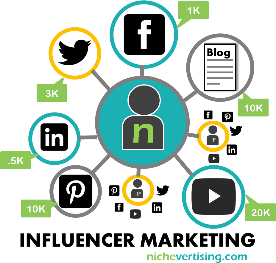 The Benefits Of Influencer Marketing - Influencers Marketing (927x906), Png Download