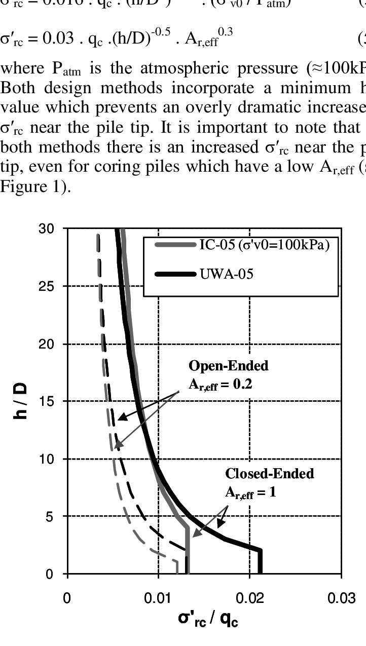 External Shaft Friction Profiles Derived For Recent - Diagram (722x1275), Png Download