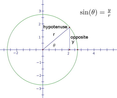 Circular Functions Of Real Numbers Figure - Geometry Triangle (500x419), Png Download
