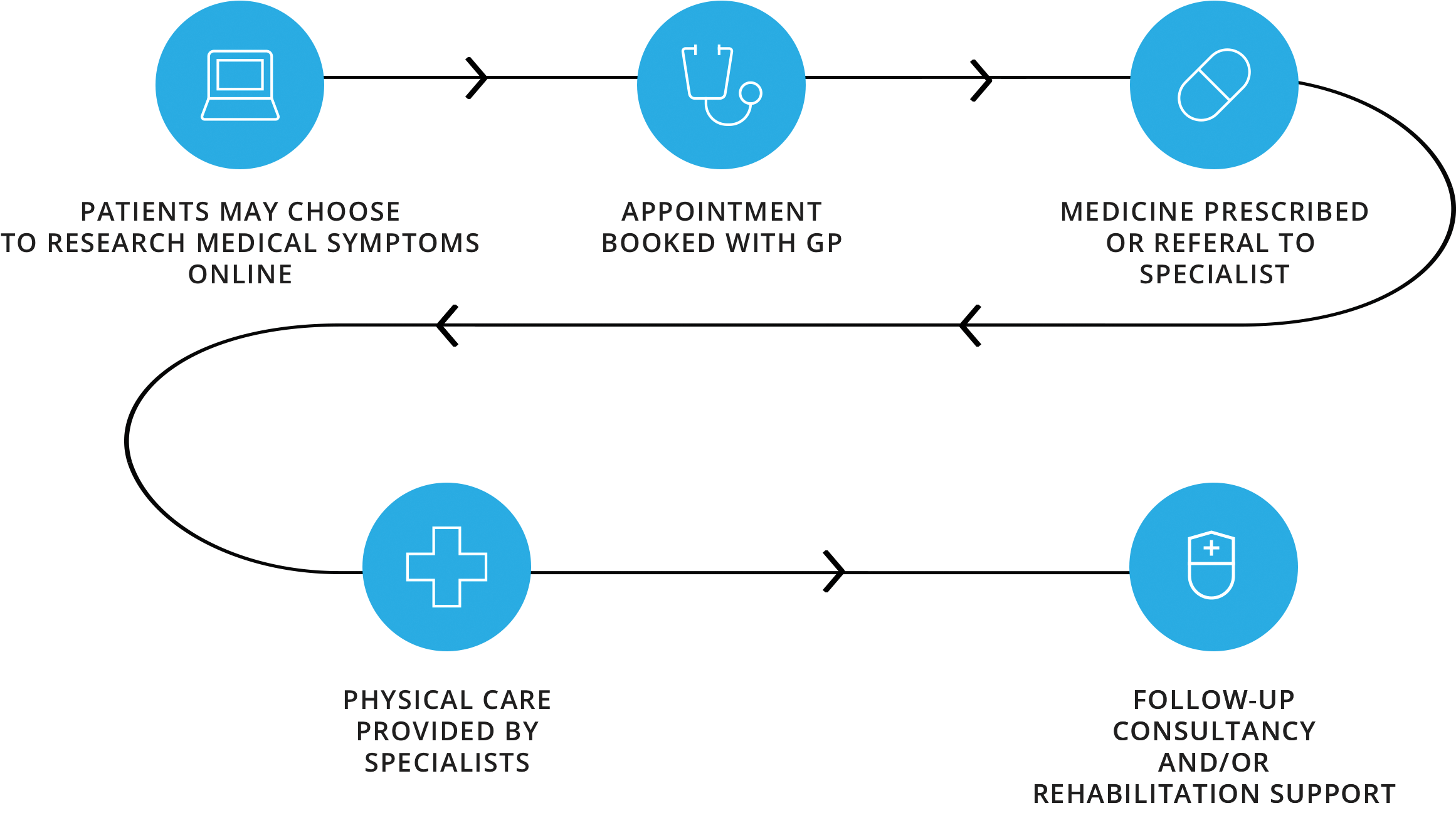 A Simplified Care Process Example - Diagram (3508x2480), Png Download