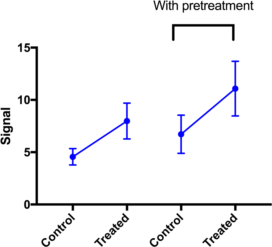 Connecting Mean With Error Bars - Gene Expression (1100x992), Png Download