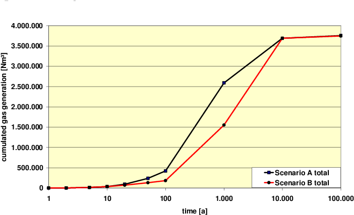 Gas Generation In A Geological Repository For Low And - Plot (747x439), Png Download