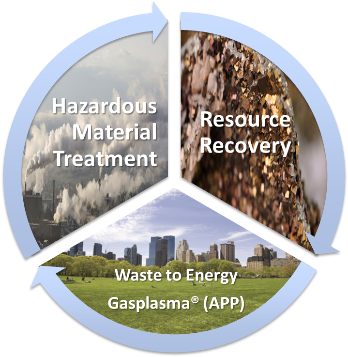 Diagram Of Tetronics Waste Management Services Processess - Tree (1158x772), Png Download
