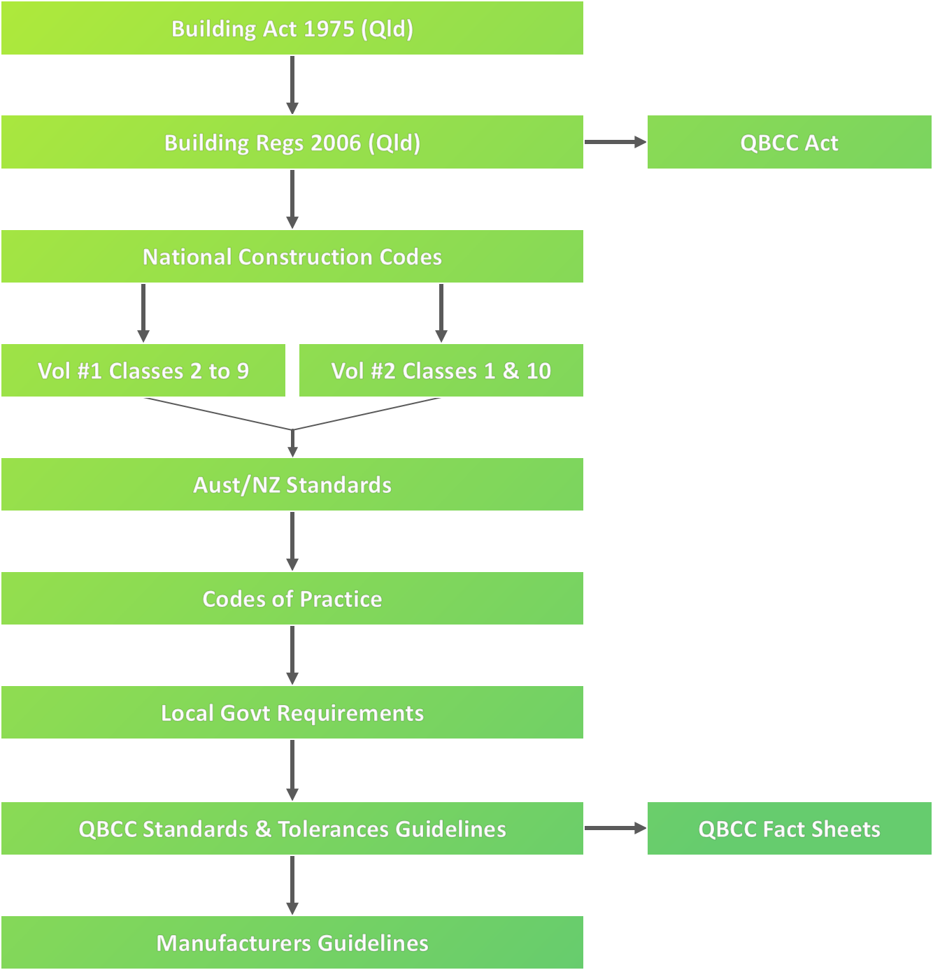 Building Act - Hierarchy Of Legislation Of Queensland Building Work (1334x1387), Png Download