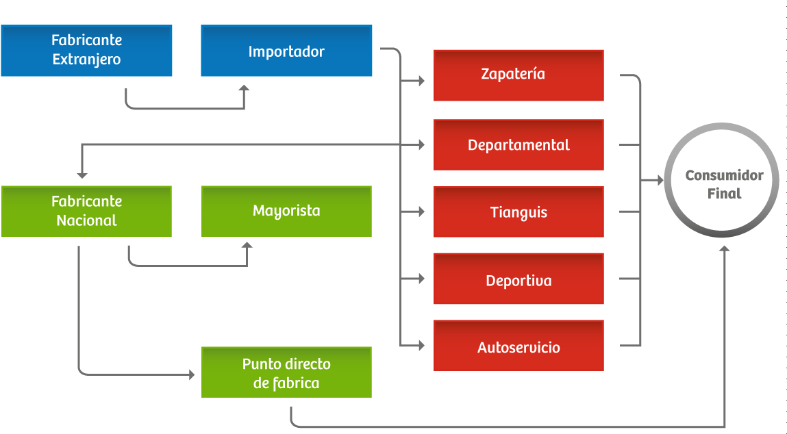 En Cuanto A La Venta Por Catálogo, Es Importante Señalar - Canales De Distribucion De Zapatos (1200x638), Png Download