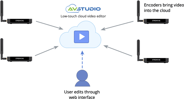Low-touch Cloud Video Editing Av Studio - Video Editing (656x339), Png Download