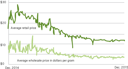 After-tax Prices For Recreational Cannabis In Washington - California (490x264), Png Download