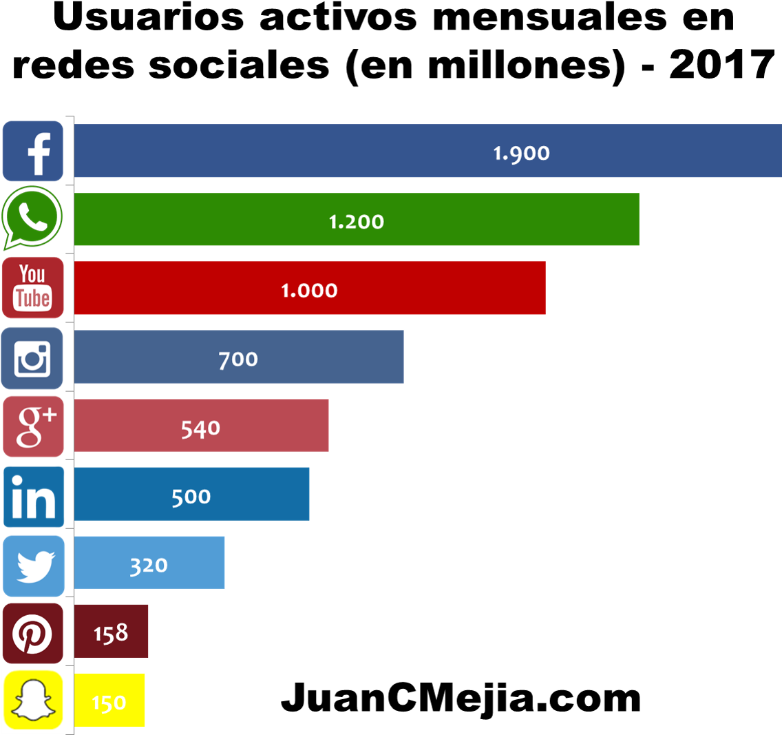 Usuarios Activos En Redes Sociales 2017 - Social Network (1194x1133), Png Download