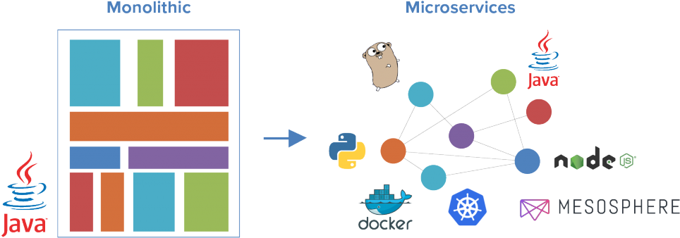 Monolithic Vs Microservices Png (1024x398), Png Download