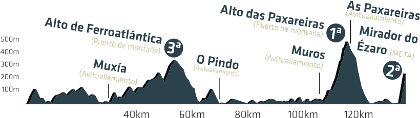 Long Route - 140 Km - Ézaro (854x240), Png Download