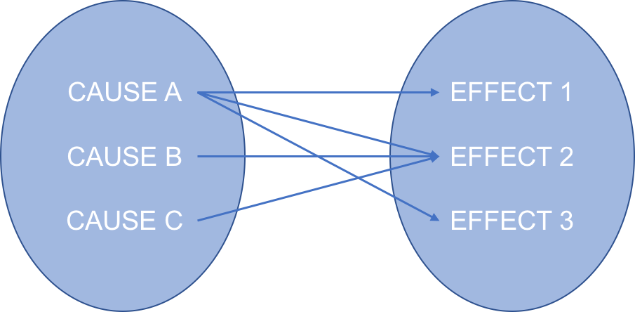 System Complexity Cause And Effect - Diagram (905x444), Png Download