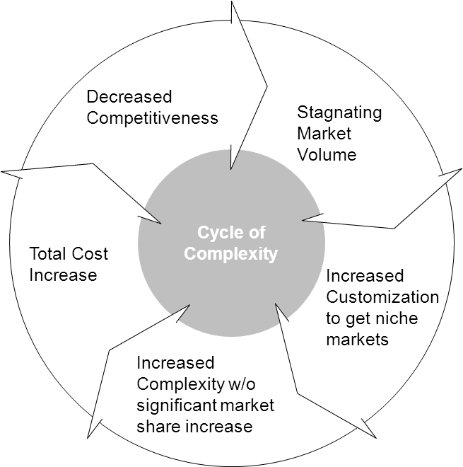 The Vicious Cycle Of Complexity - Big Data Data Science Machine Learning (655x660), Png Download