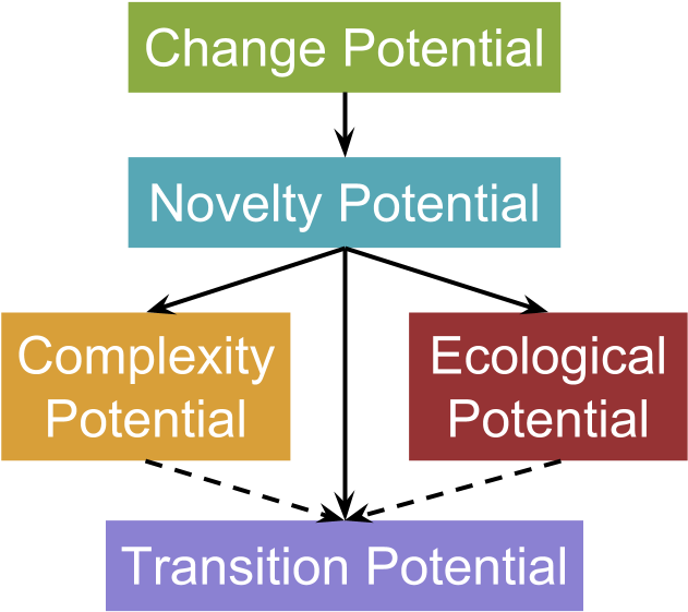 Flow Chart Indicating The Dependencies Of The Four - Complexity (677x602), Png Download