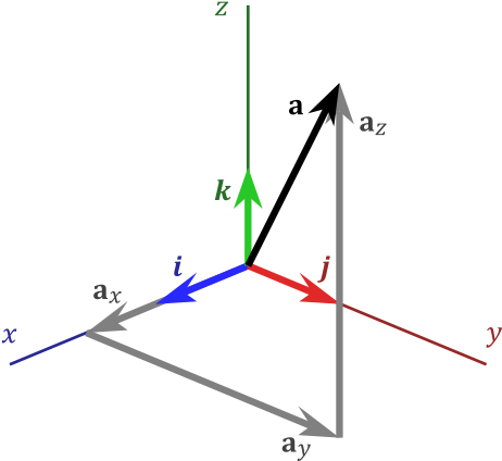 Consider This Set Of Familiar Operations - Vector In Cartesian Coordinates (500x473), Png Download