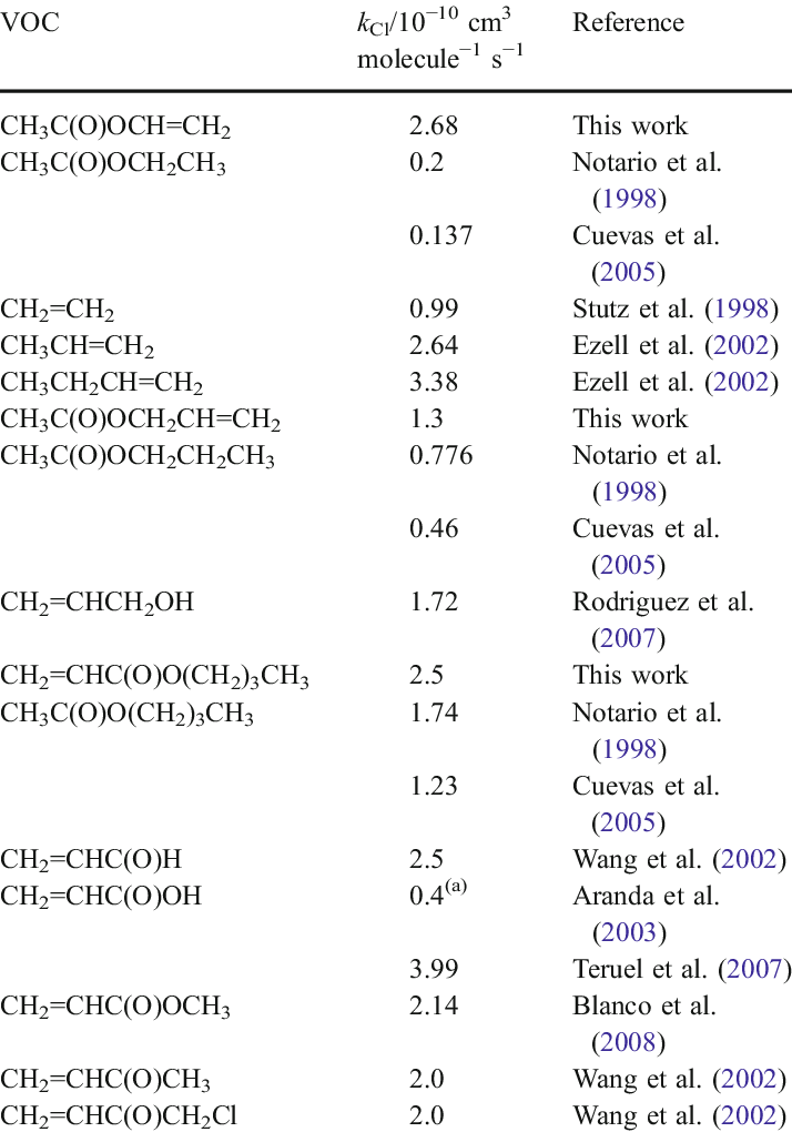 Room Temperature Rate Coefficients For The Reactions - Chemical Reaction (714x1020), Png Download