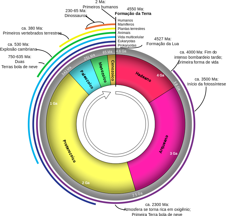 Idade Geológica Do Planeta Terra - Geological Clock (803x770), Png Download
