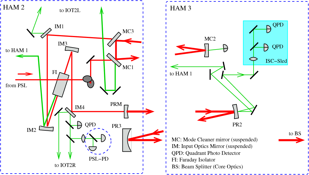 A Sketch Of The In-vacuum Components And Beam Directions - Input Optics Ligo (1070x608), Png Download