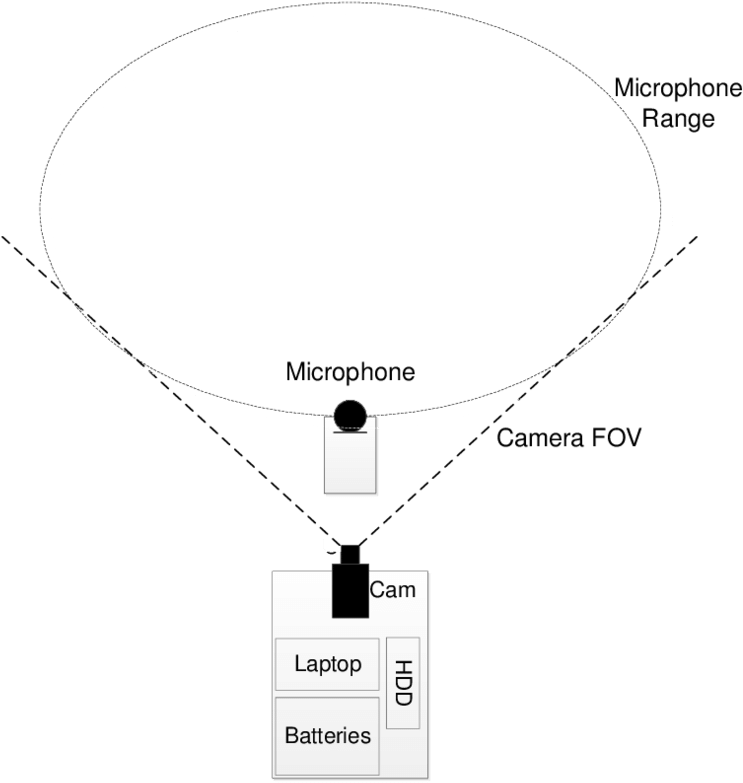 Sketch Of The Equipment Used For Data Collection - Diagram (850x858), Png Download