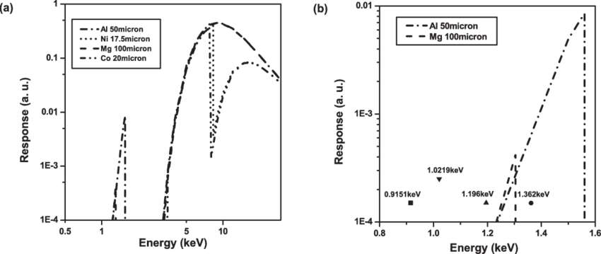 Response Of X-ray Detectors Along With Respective Filters - Diagram (850x359), Png Download