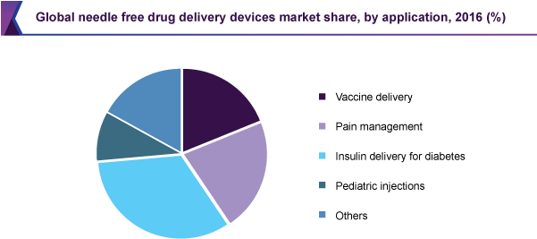 Global Needle Free Drug Delivery Devices Market - Sustainable Packaging Market Share (600x295), Png Download
