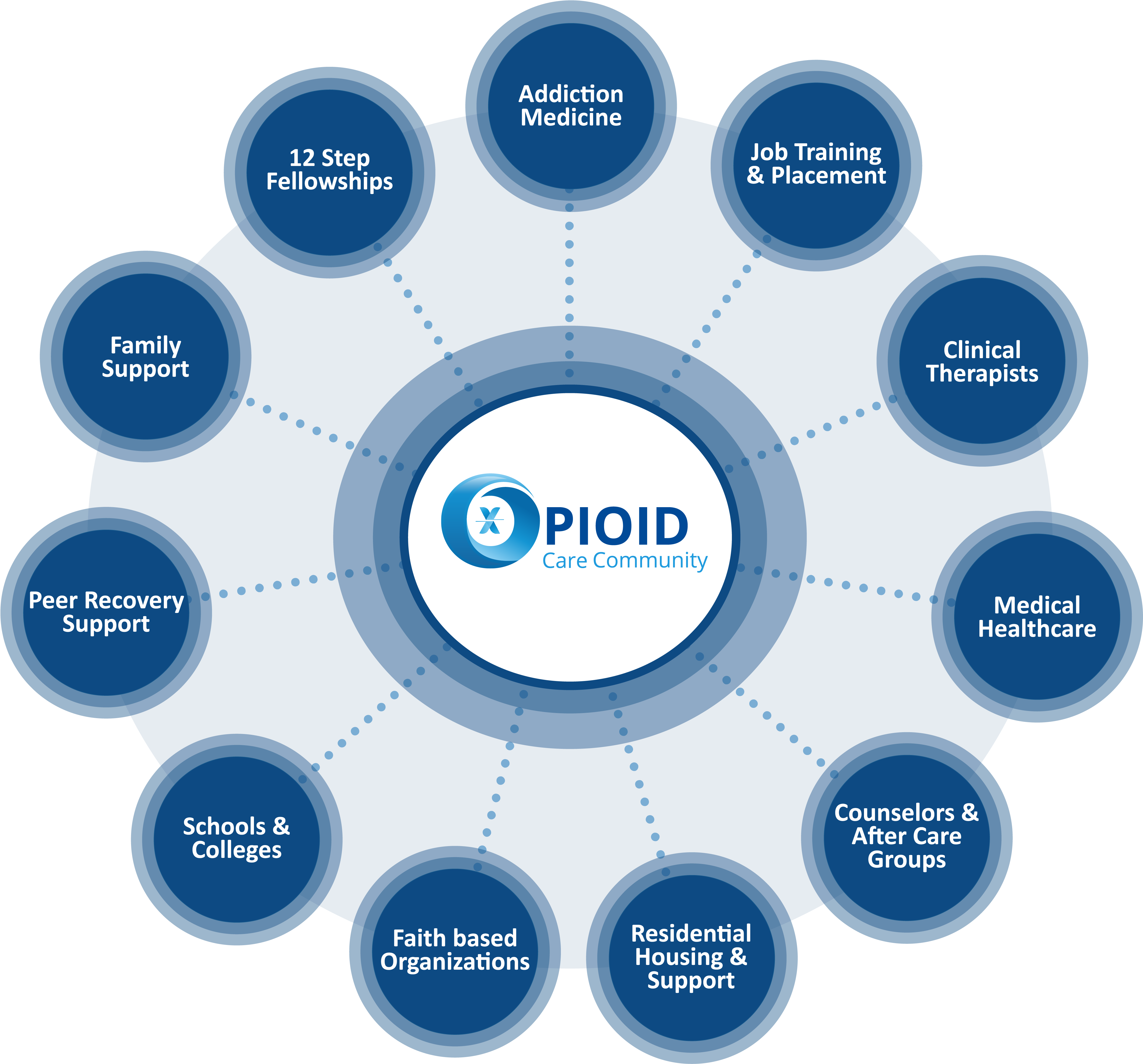 How The Etransx Opioid Care Community System Supports - Marketing Campaign Business Diagram (5334x4267), Png Download