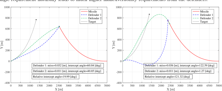 Sample Trajectories For Two Different Relative Intercept - Diagram (850x349), Png Download