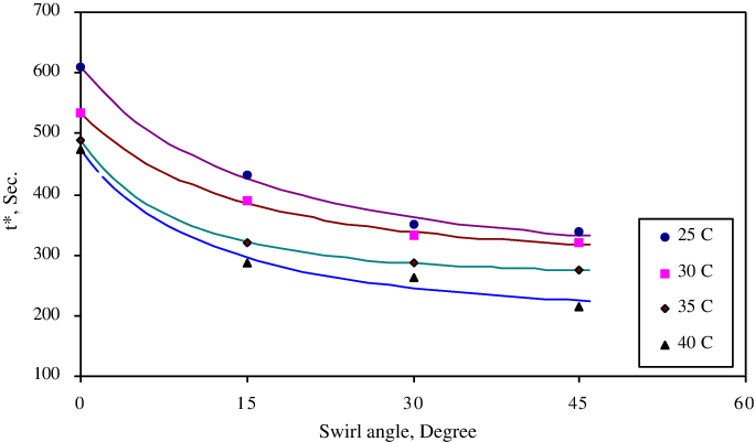 Saturation Time For Different Swirl Angles - Plot (684x401), Png Download